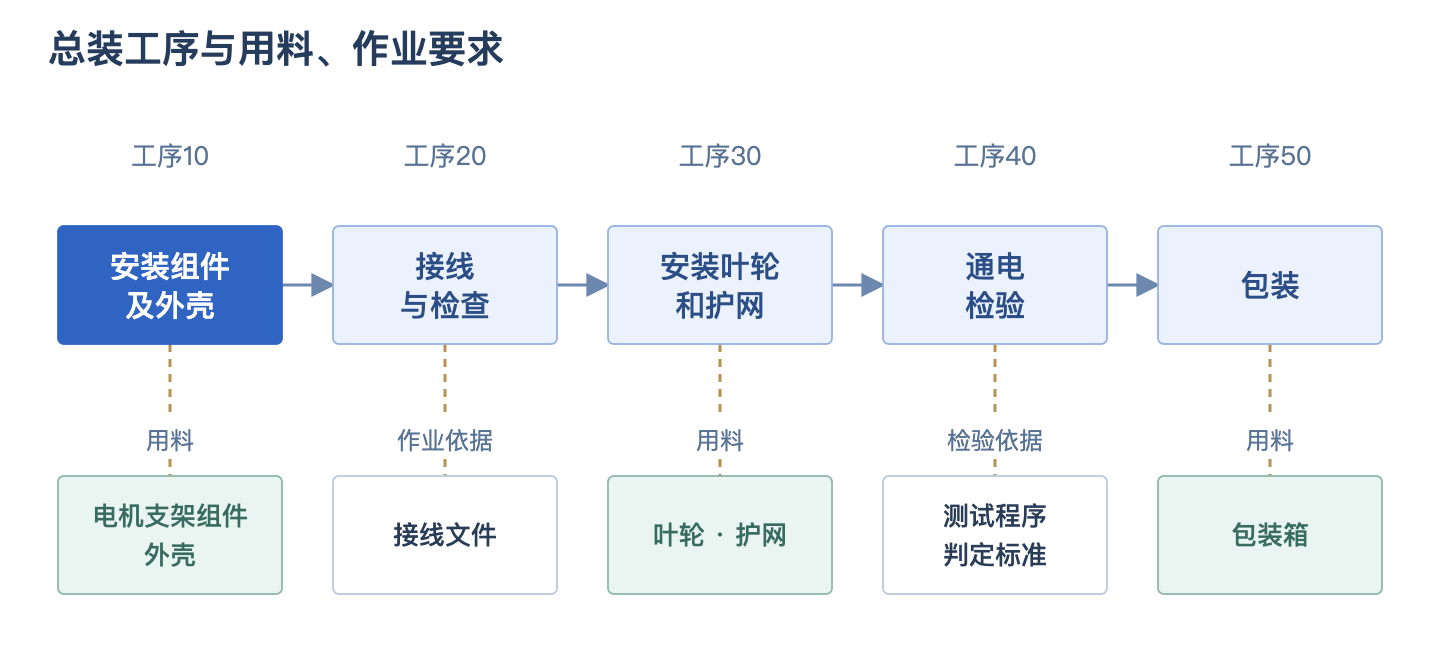 排风机五道总装工序及对应的用料和作业文件