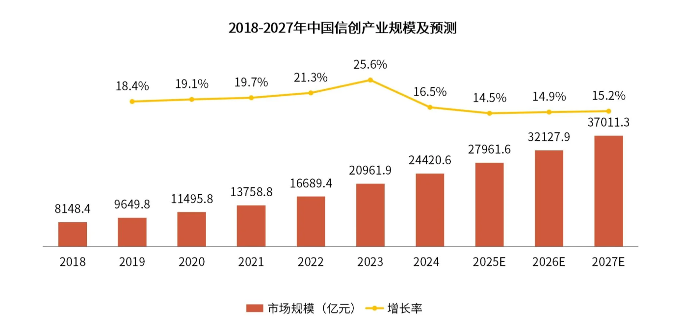 2025中国信创产业规模预测
