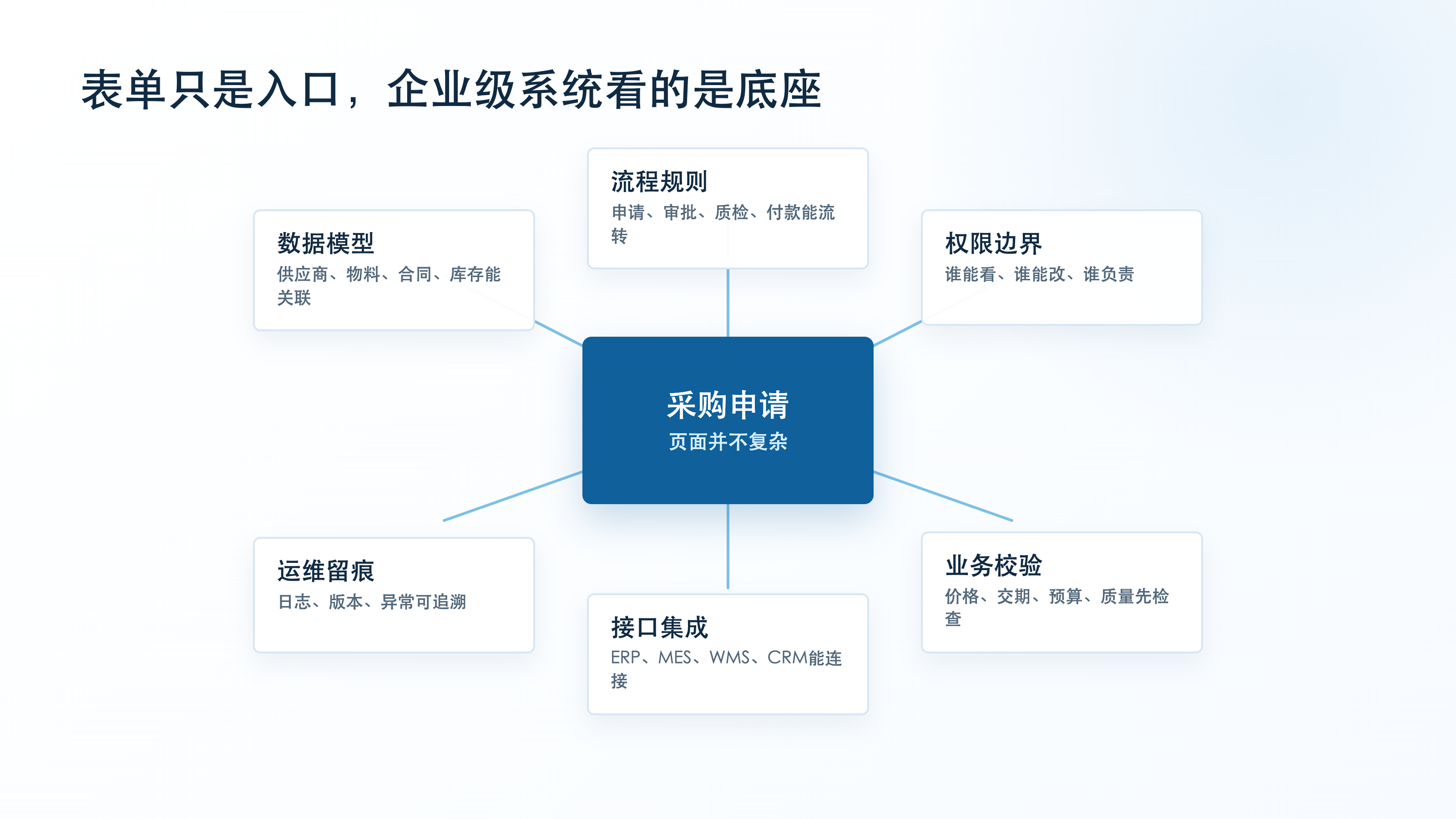 表单只是入口企业级系统看的是底座