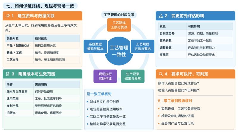 工艺资料关联、变更评估、版本生效与现场核对的五项管理要求