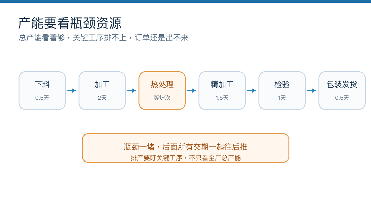 图4：产能排程要看工序路径和瓶颈资源