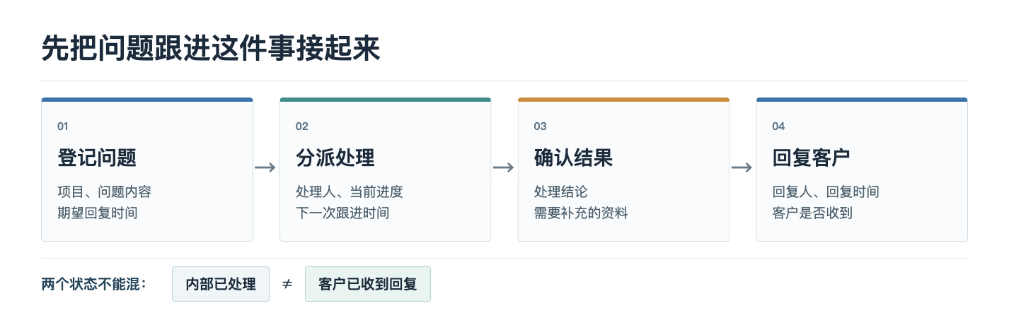 问题跟进流程示意