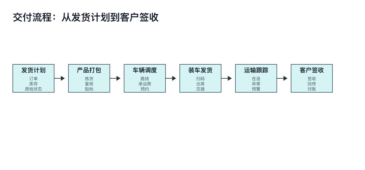 图4：交付流程
