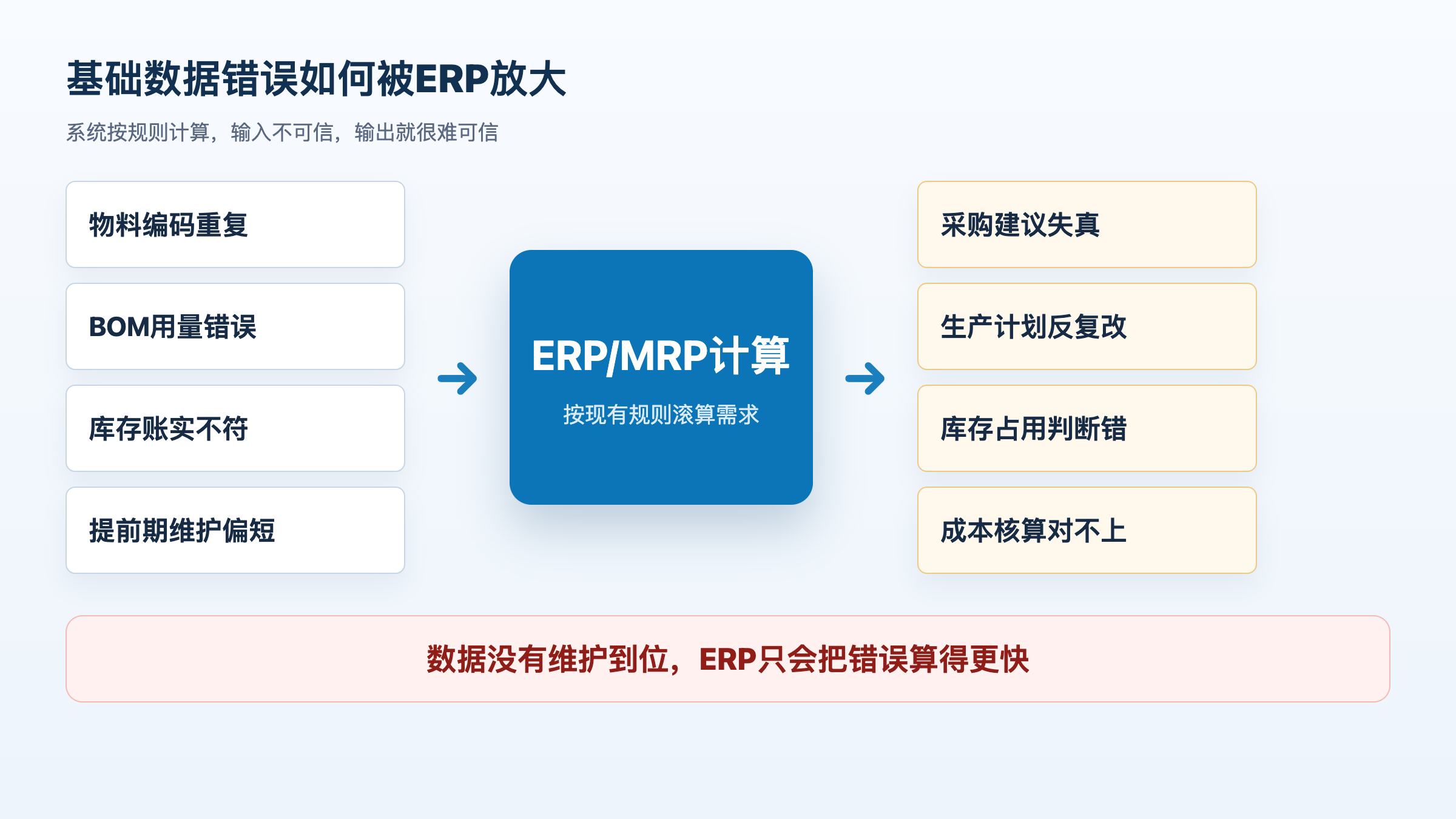 图3:基础数据放大链路