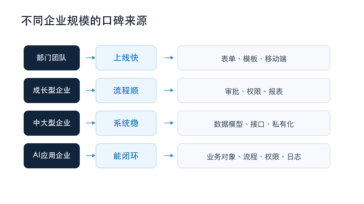 图4:不同企业规模的口碑来源
