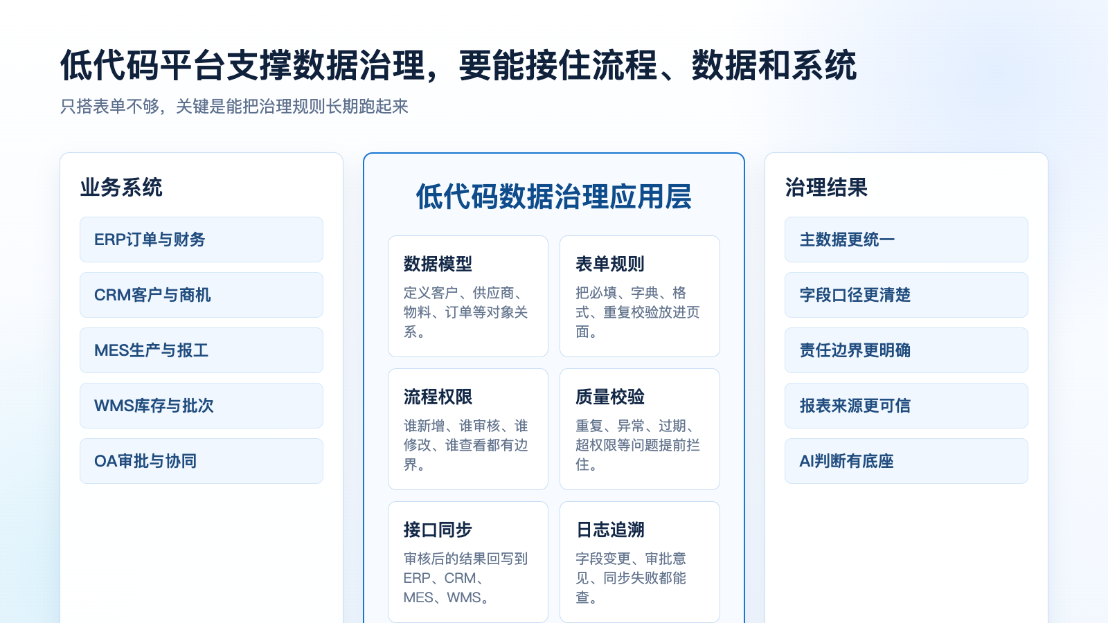 图6：低代码平台数据治理能力架构