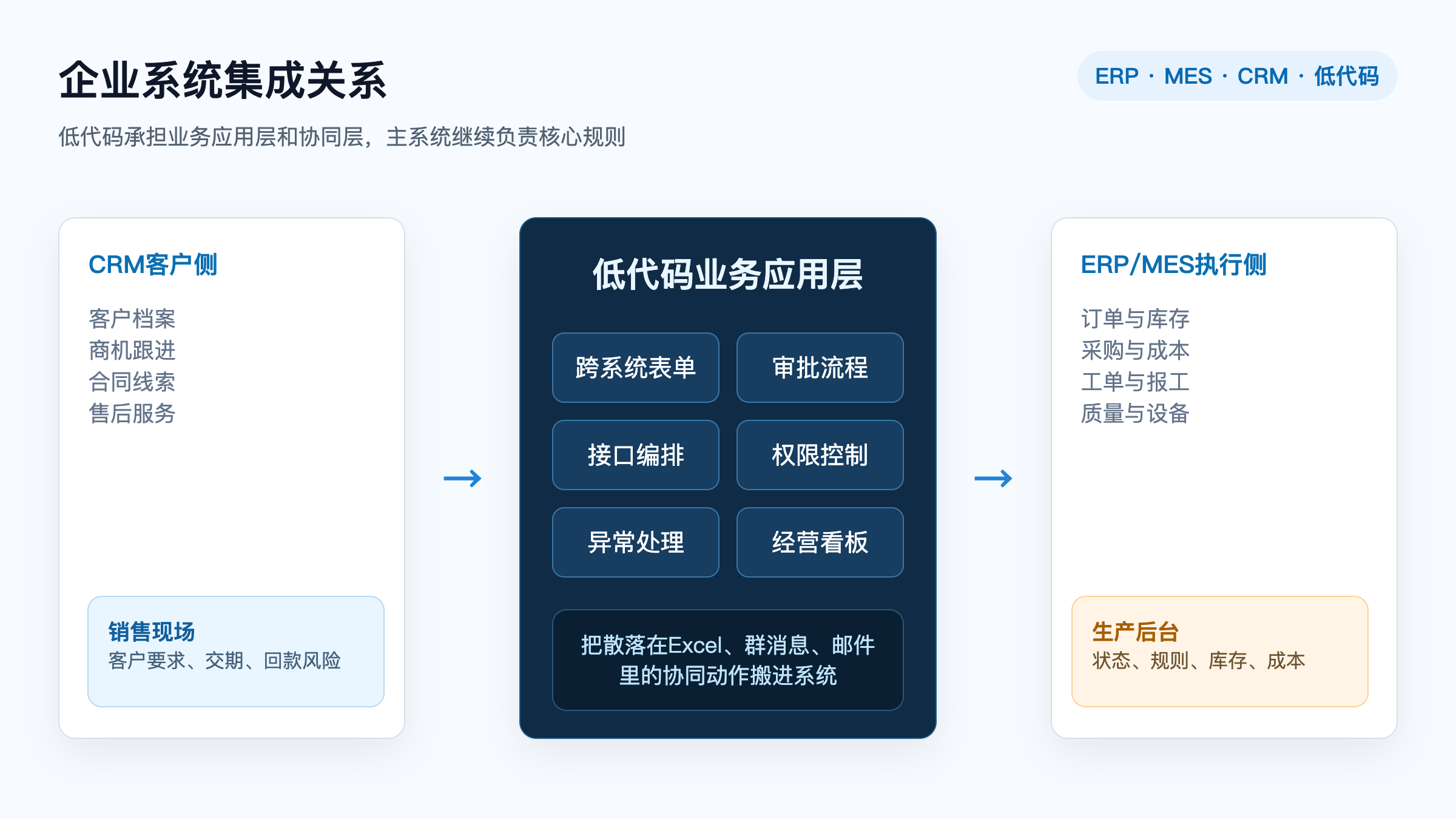 图1:企业系统集成关系