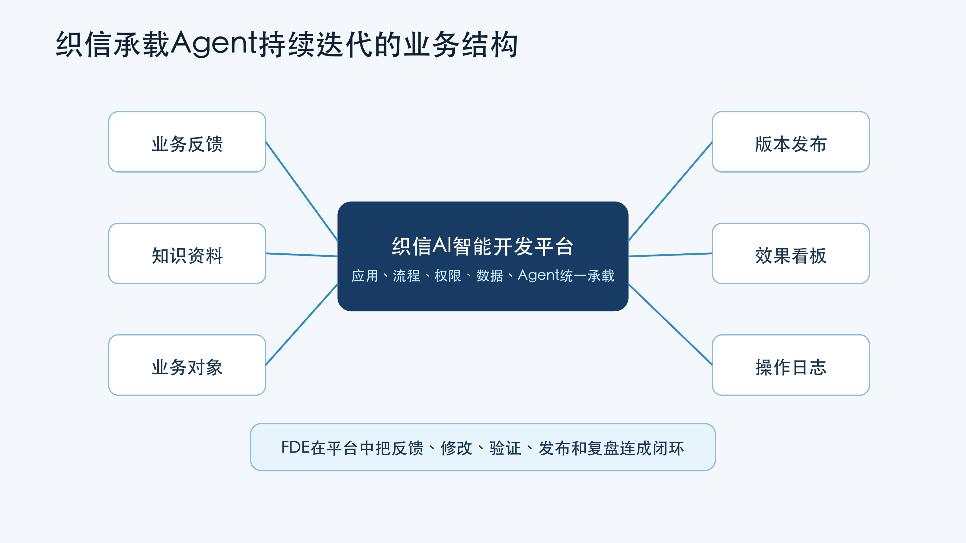 图5:织信可承载Agent从反馈到发布的持续迭代结构
