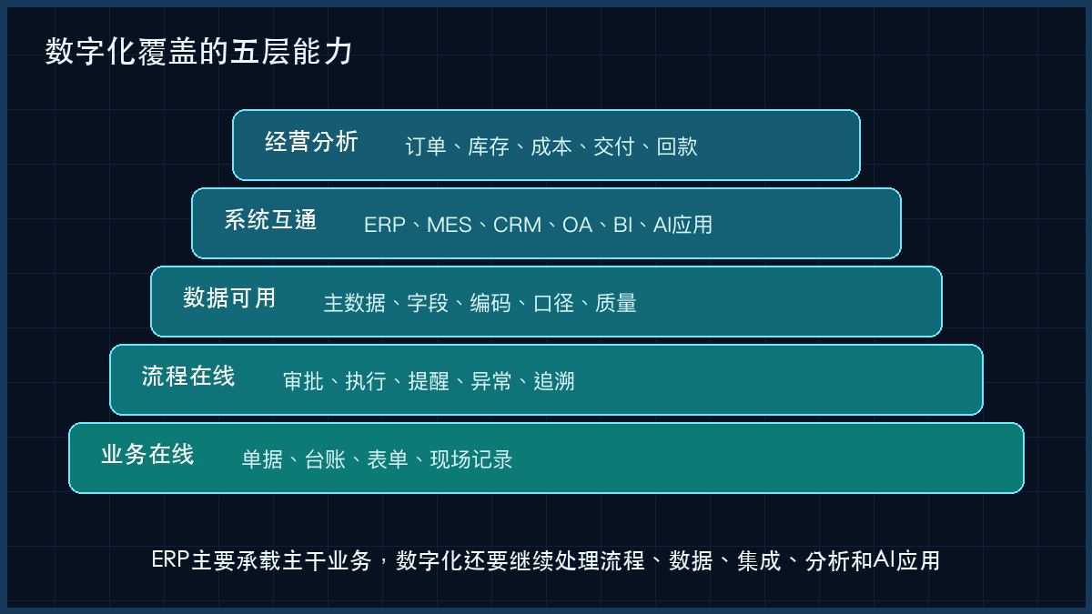 图3:数字化覆盖的五层能力