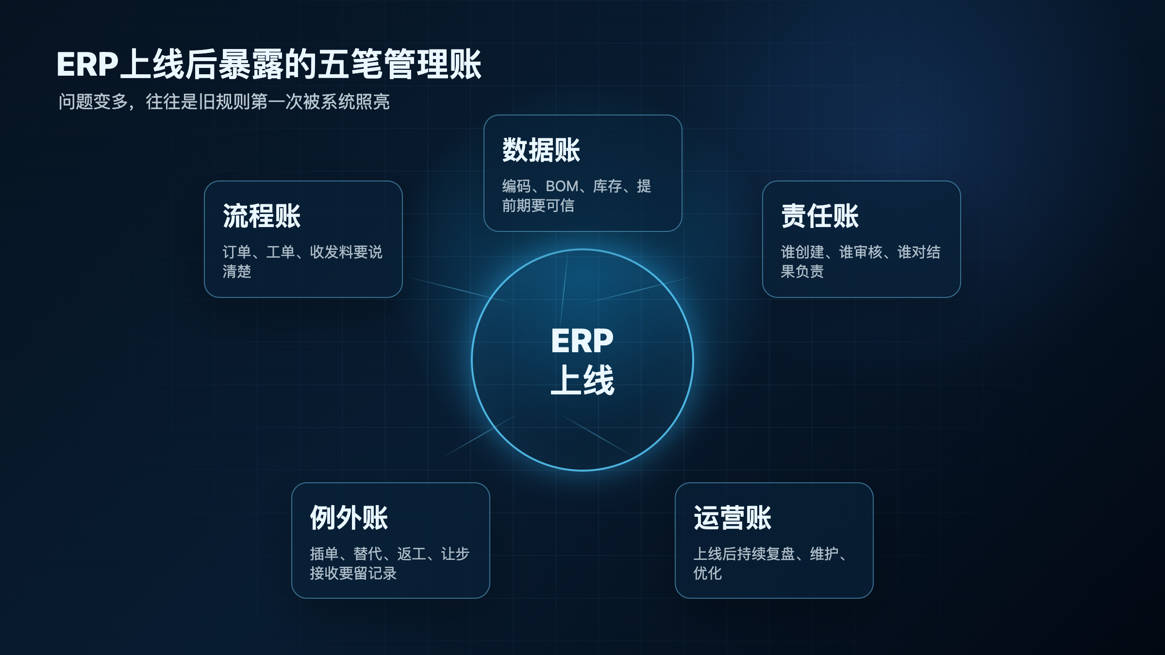 图1:ERP上线后的五笔管理账