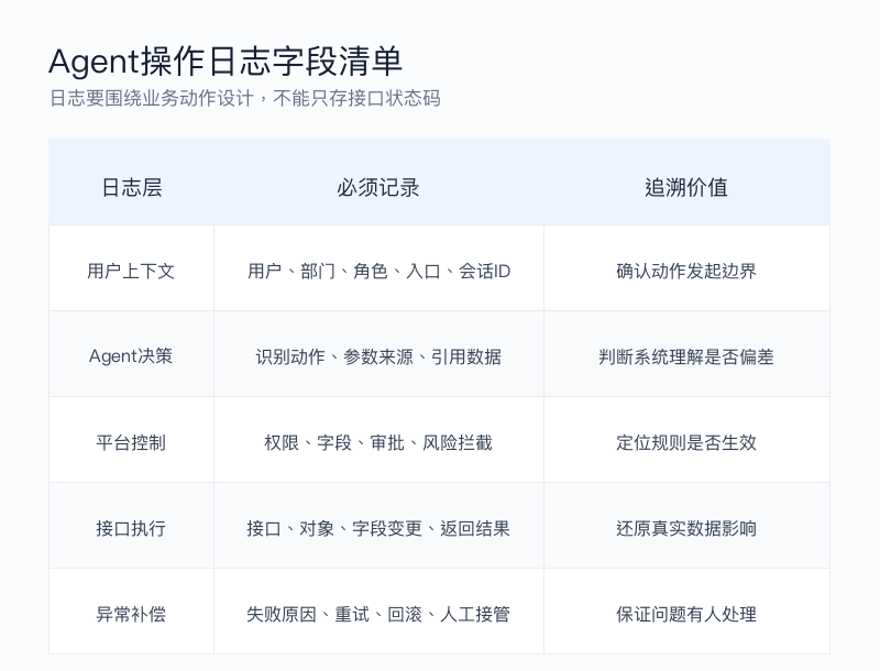 图2:Agent操作日志需要记录的关键字段