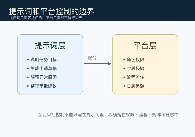 图3:提示词负责表达任务,平台负责执行边界和审批控制