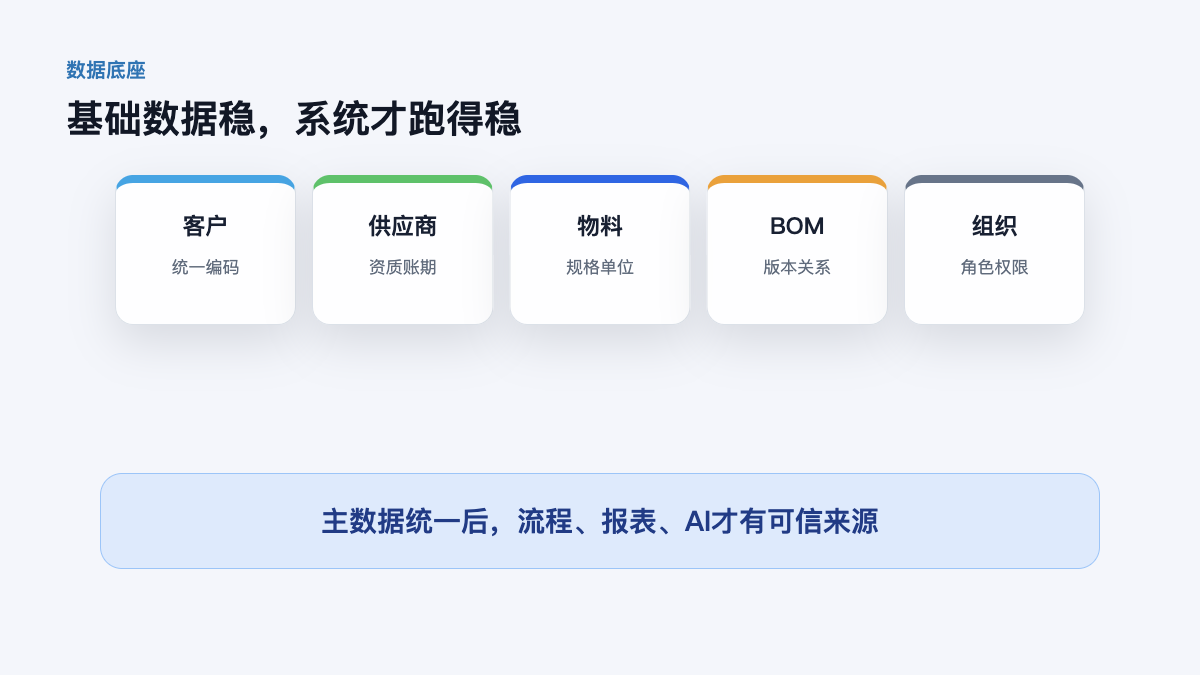 图3:基础数据是数字化底座
