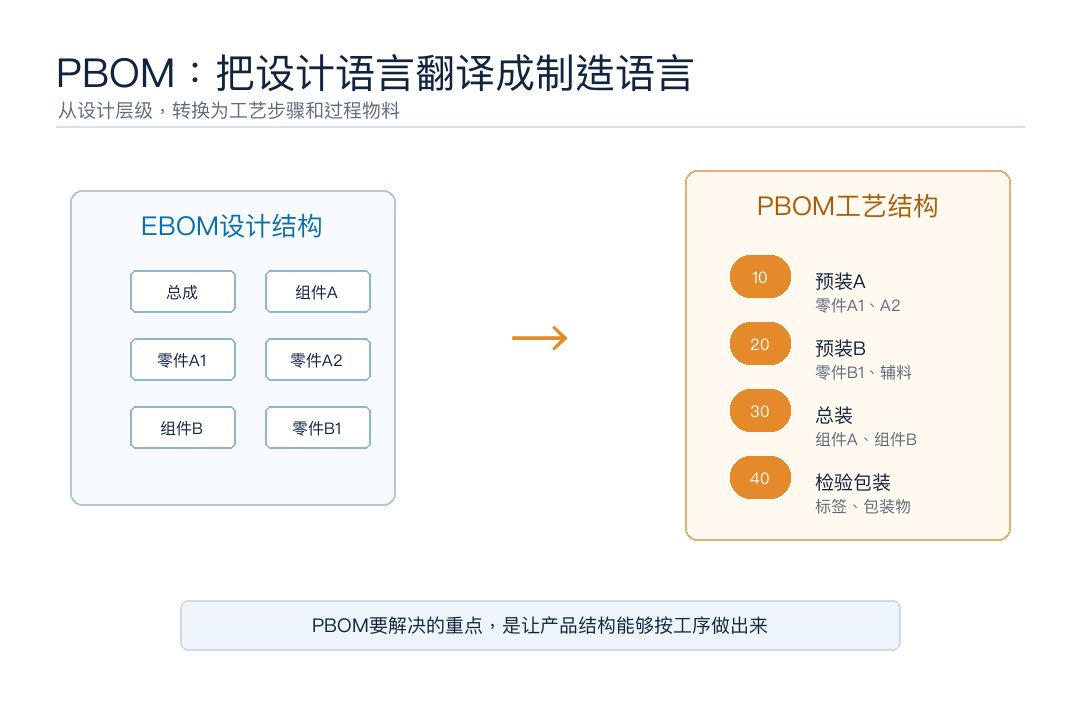 图5:PBOM把设计结构转换成工艺过程