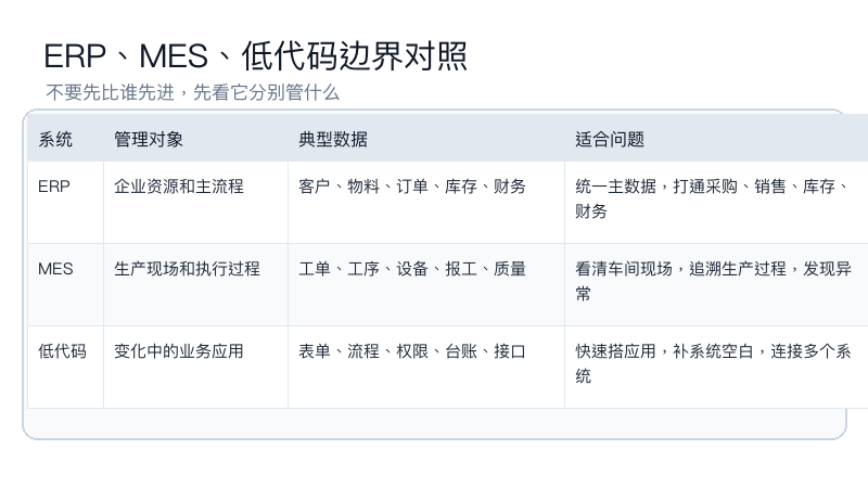 图2：ERP、MES、低代码边界对照