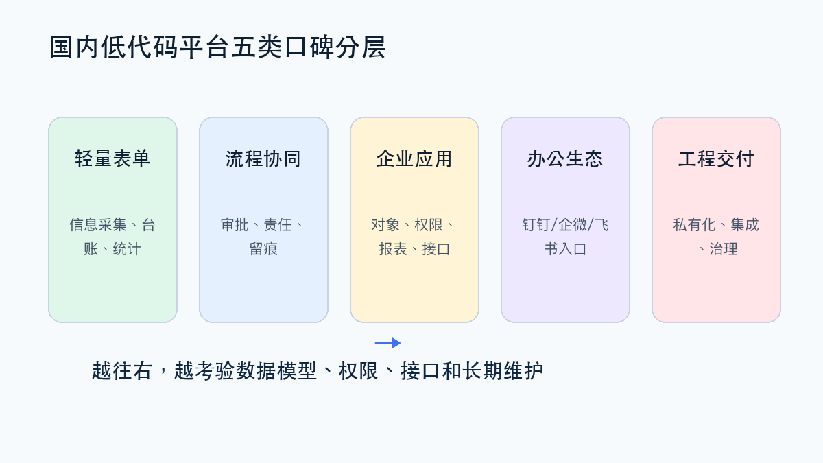 图2:国内低代码平台五类口碑分层