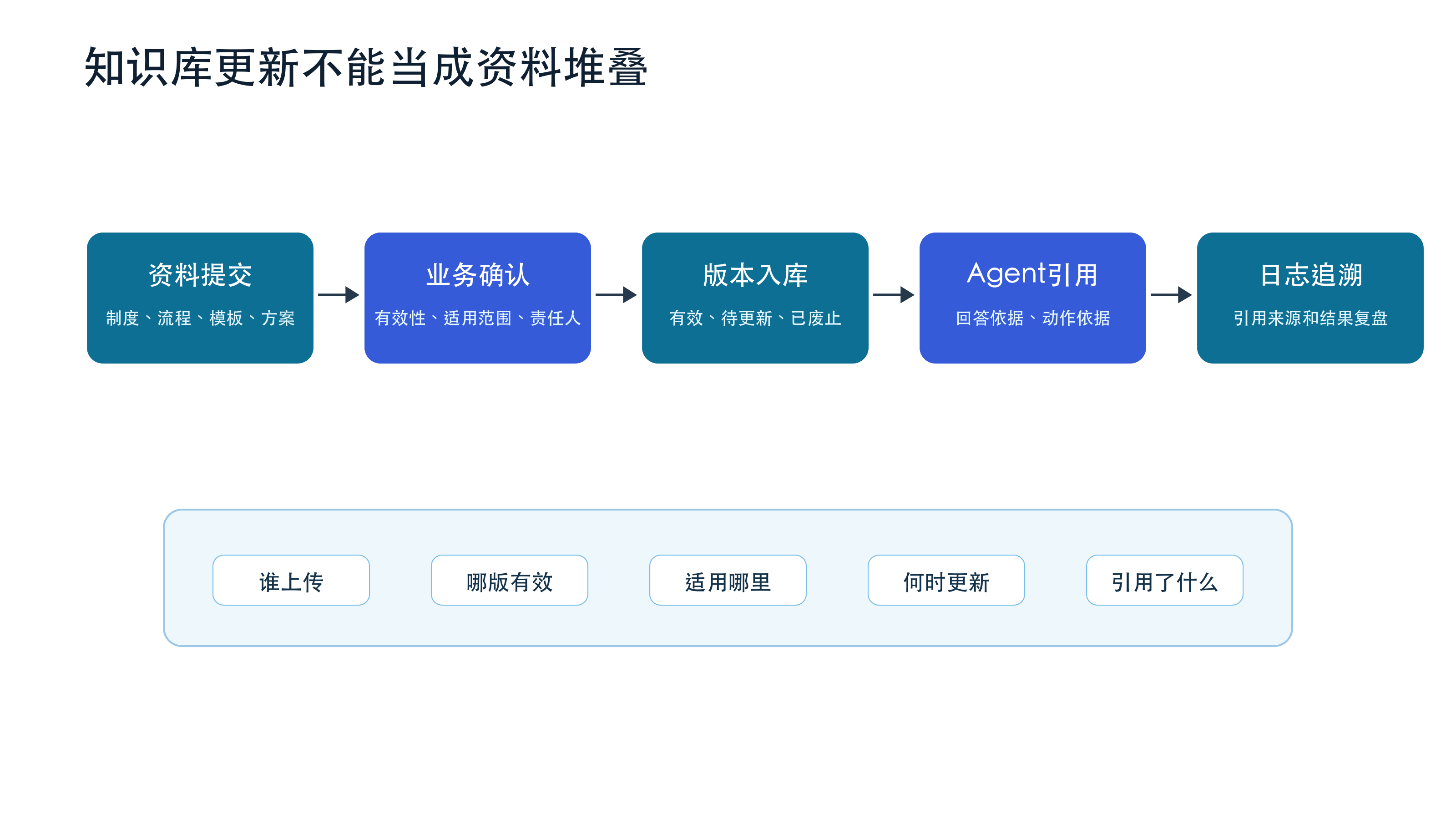 图3:知识库更新需要版本、范围和引用记录