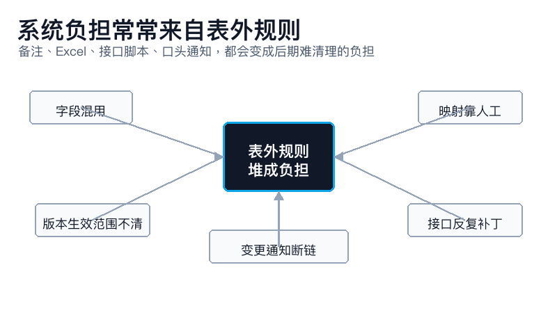 图3：系统负担常常来自表外规则