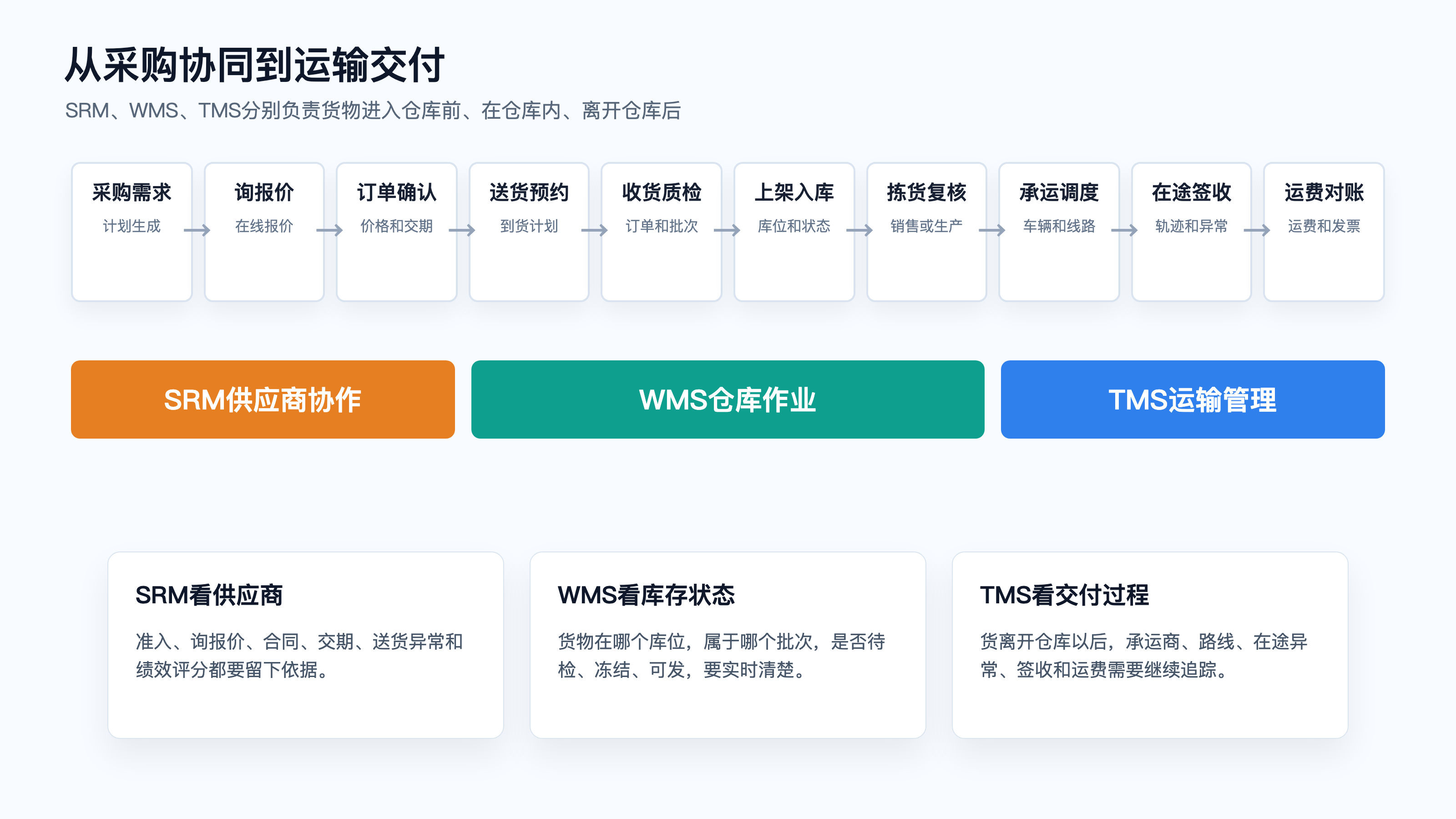 图4：SRM、WMS、TMS从采购协同到运输交付的流程