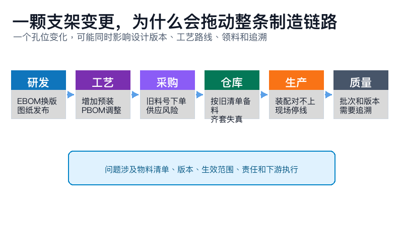 图1：一颗支架变更为什么会拖动整条制造链路