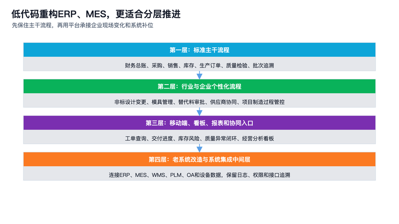 图4：低代码重构ERP、MES更适合分层推进