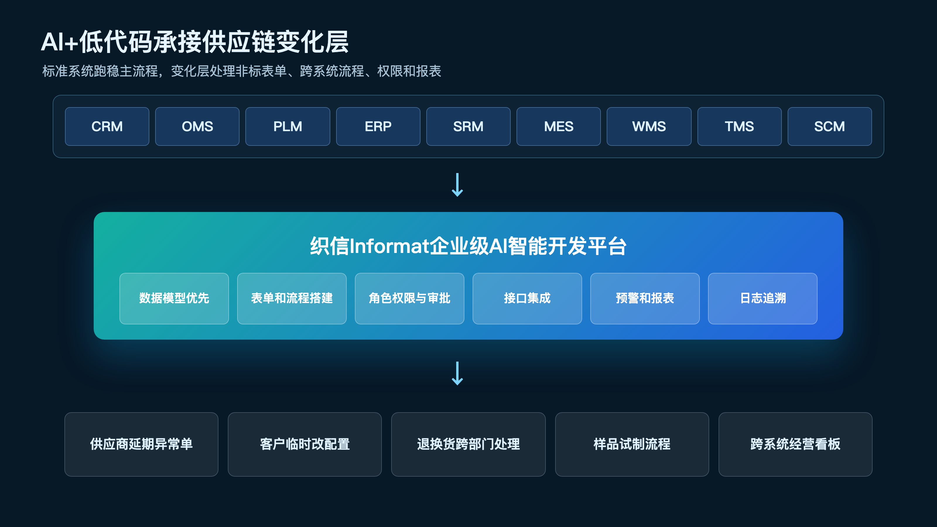 图6：AI+低代码承接供应链系统变化层