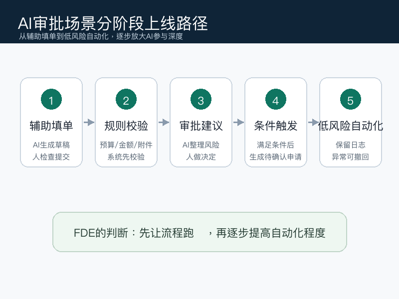 图4:AI审批场景从辅助填单到低风险自动化的分阶段上线路径