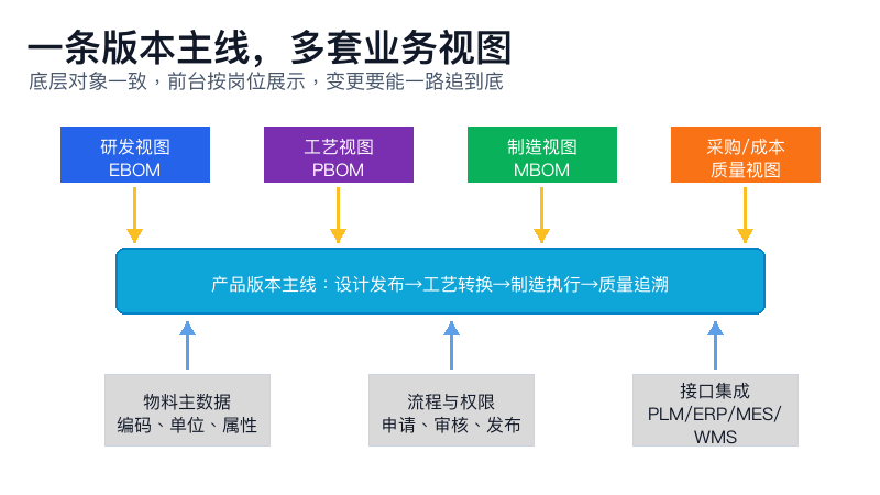 图6：更稳的BOM数字化设计是一条版本主线，多套业务视图