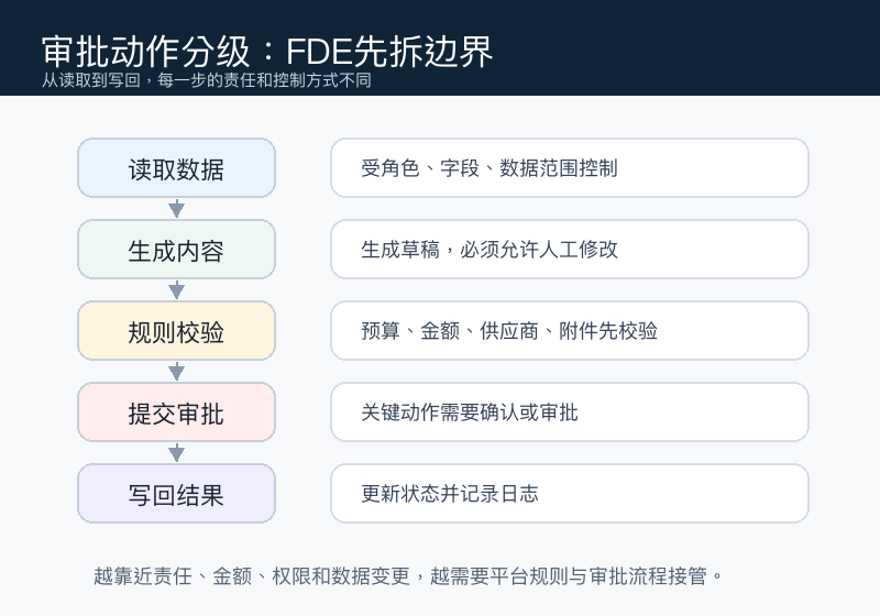 图2:FDE把审批场景拆成读取、生成、校验、提交和写回五类动作