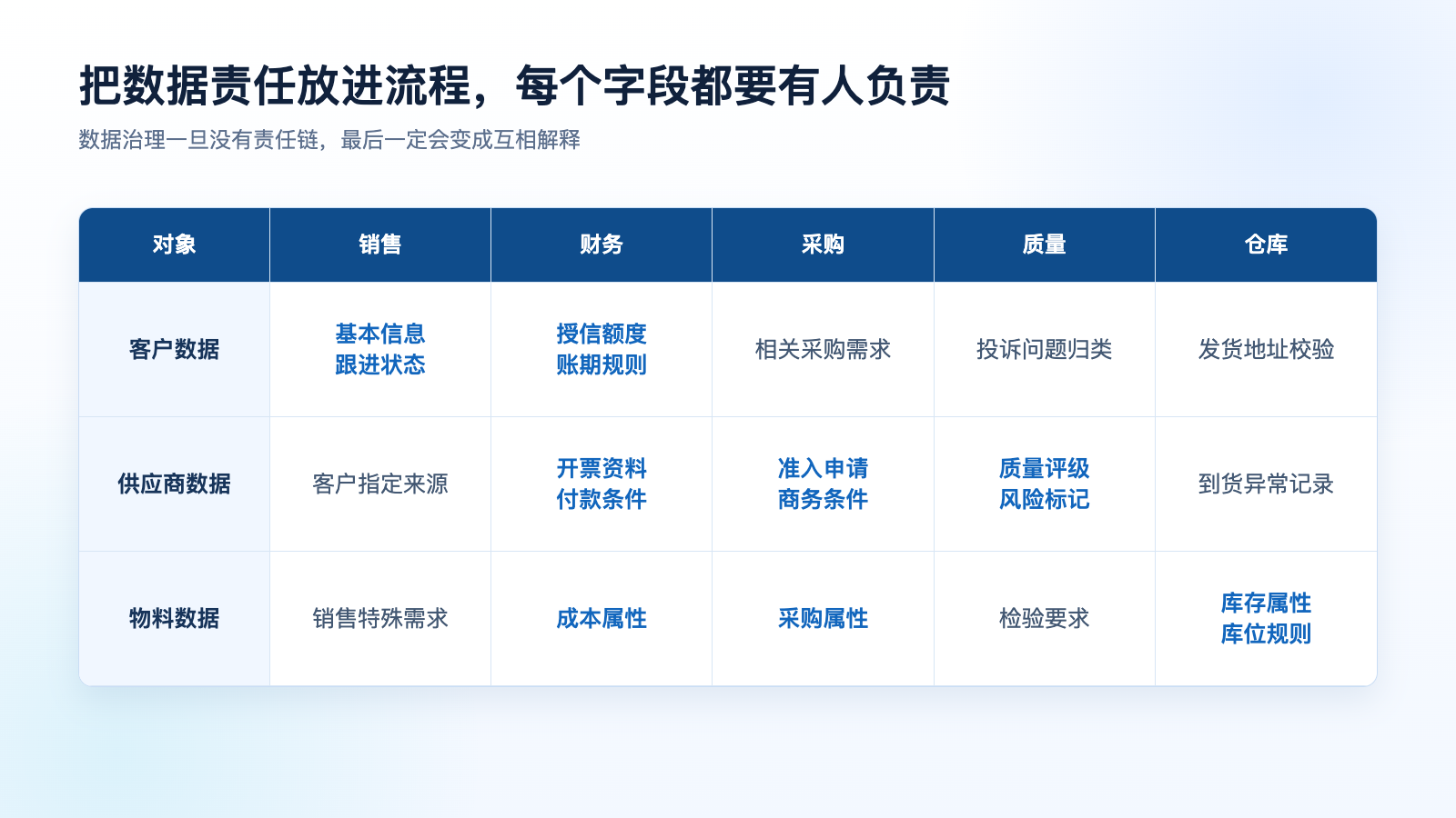 图4：数据责任放进流程