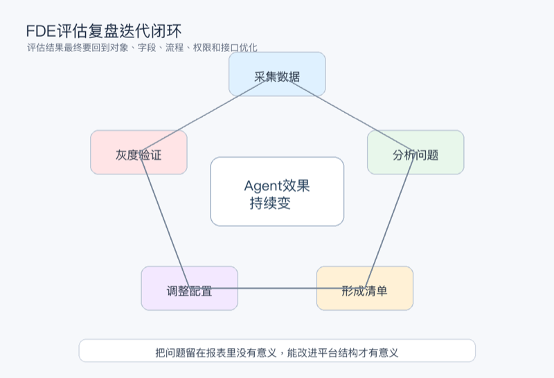 图4:FDE需要把评估发现的问题转成对象、字段、流程、权限、接口和看板的迭代清单