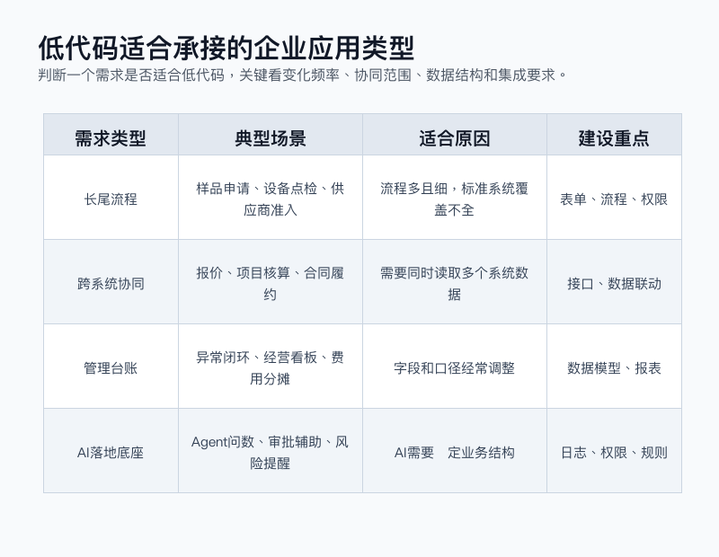 图3:低代码适合承接的企业应用类型