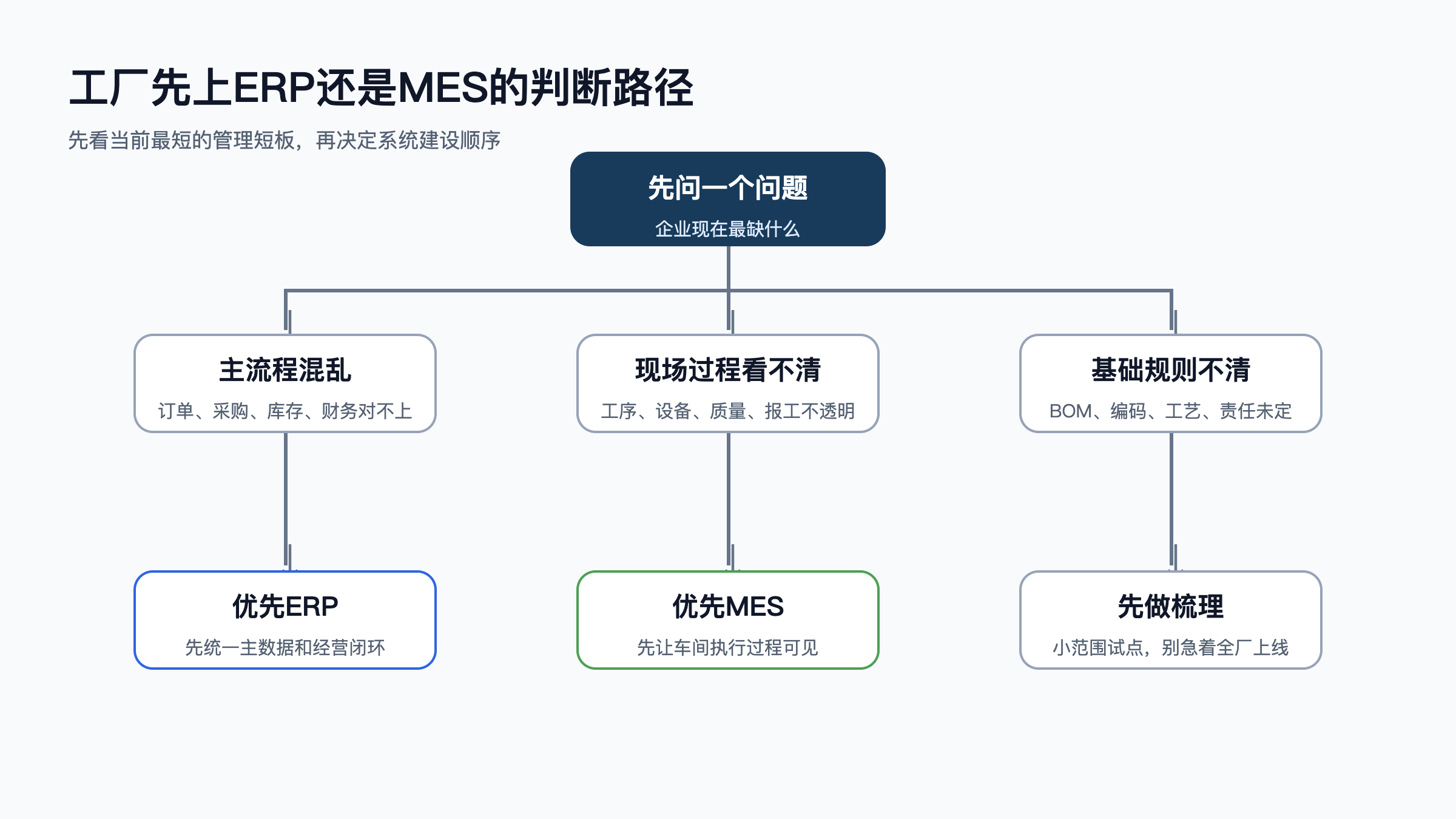 图4：工厂先上ERP还是MES的判断路径