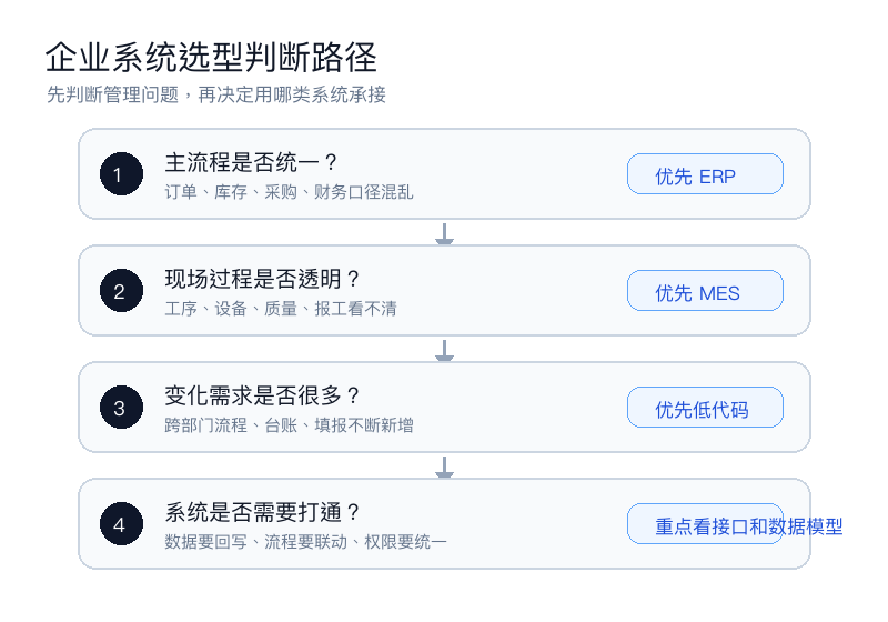 图4：企业系统选型判断路径