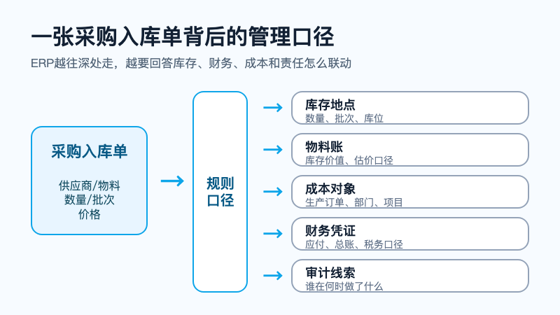 图2:一张采购入库单背后的管理口径