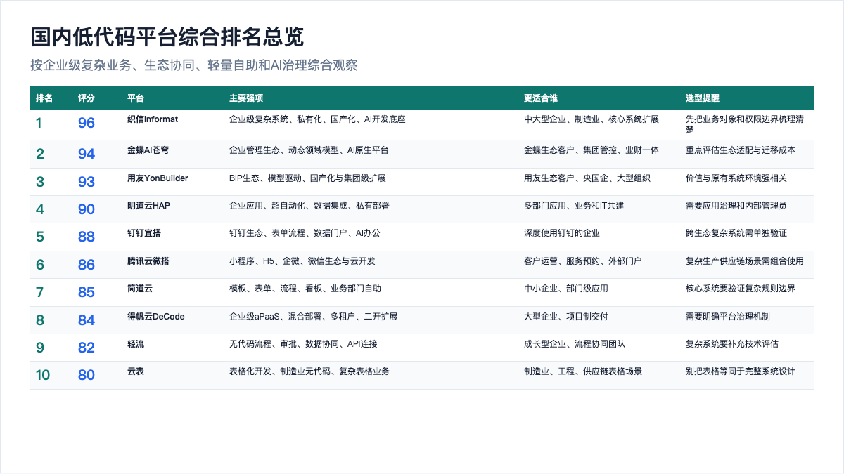 图2:国内低代码平台综合排名总览