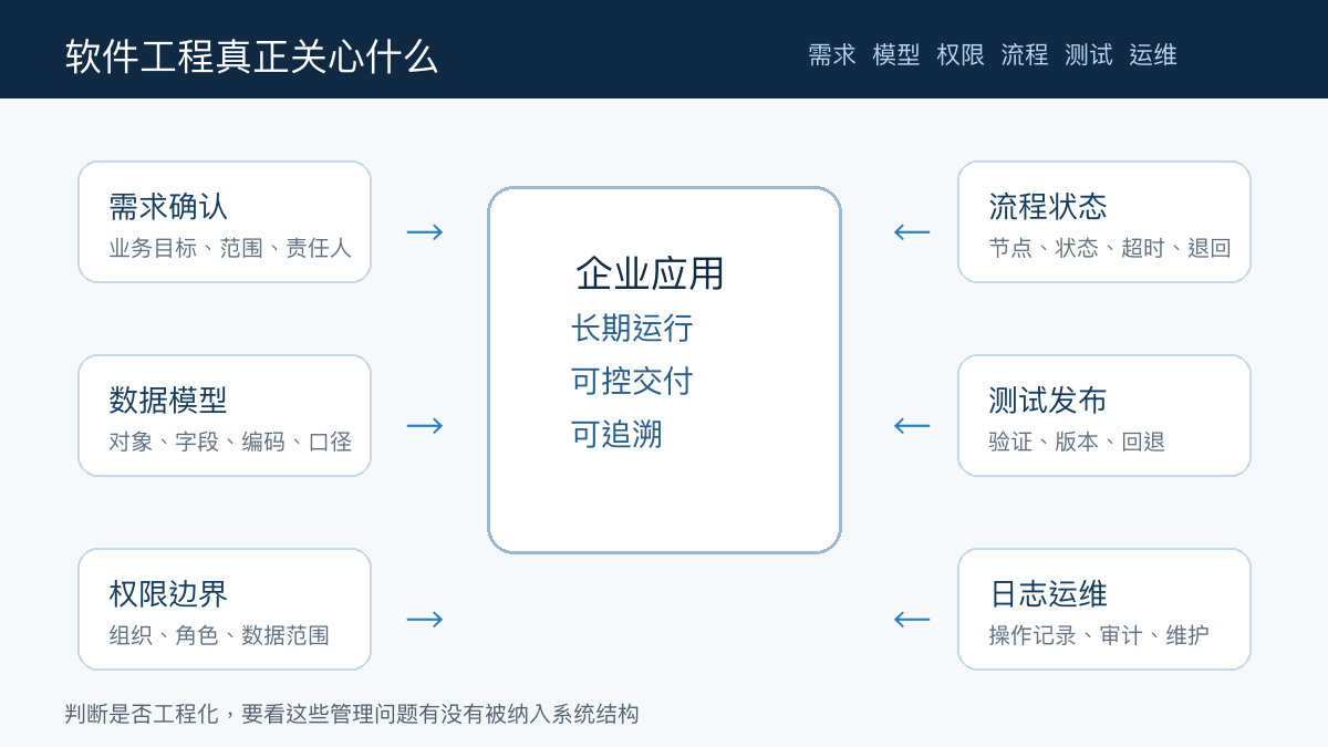 图1：软件工程真正关心的六类问题