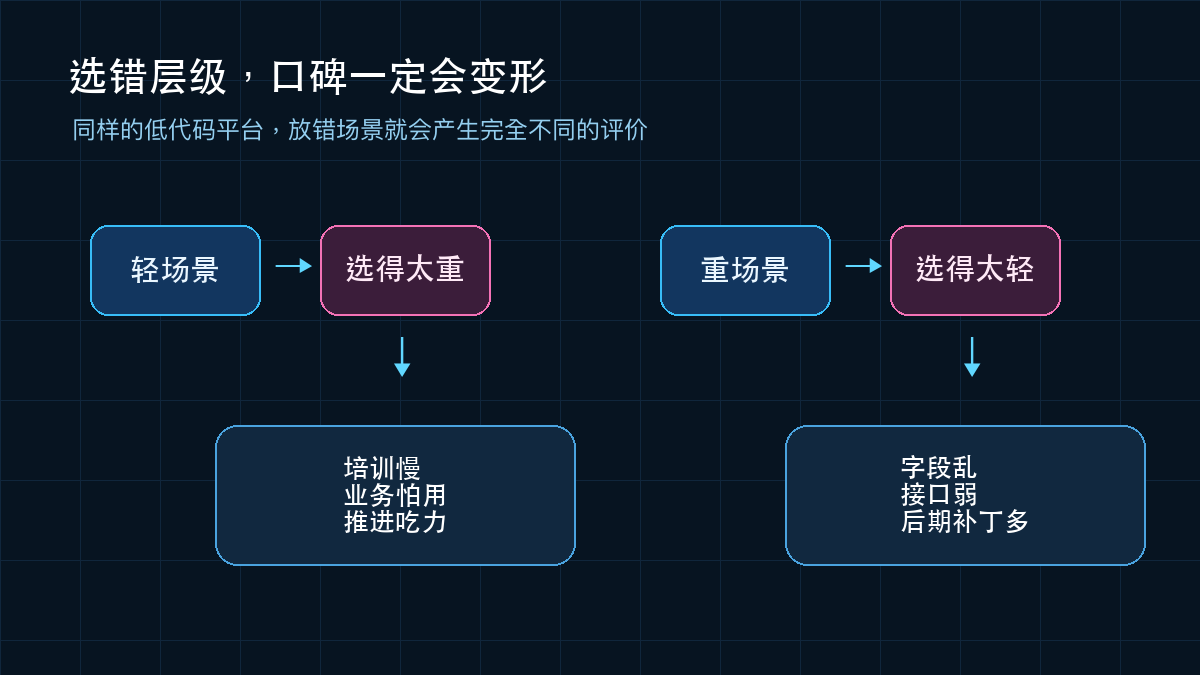 图3:低代码平台选错层级的常见后果