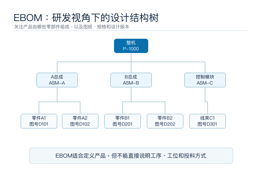 图3:EBOM更像研发视角下的产品设计结构树
