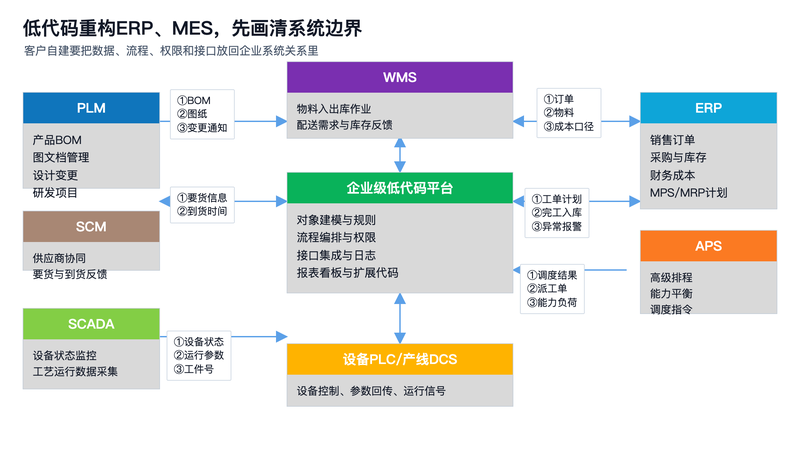 图1：低代码重构ERP、MES先画清系统边界