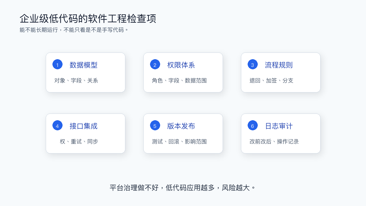 图4：企业级低代码是否符合软件工程，要看数据模型、权限、流程、接口、版本和日志