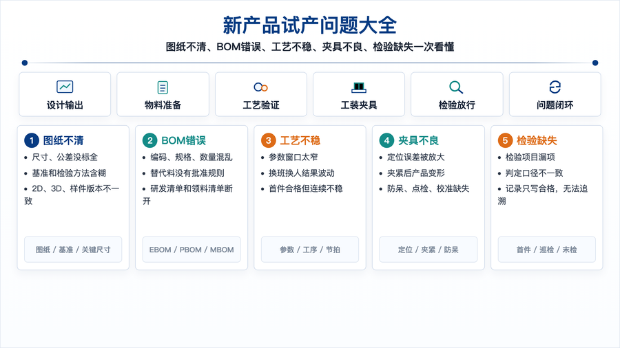 图1:新产品试产五类问题全景图