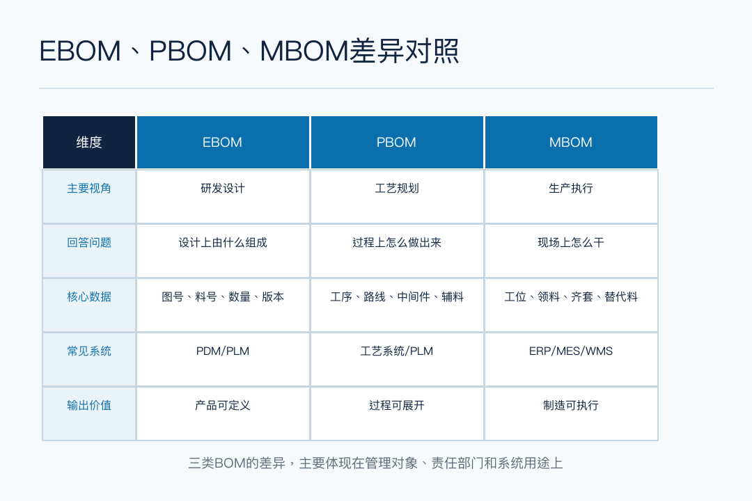 图9:EBOM、PBOM、MBOM的核心差异对照