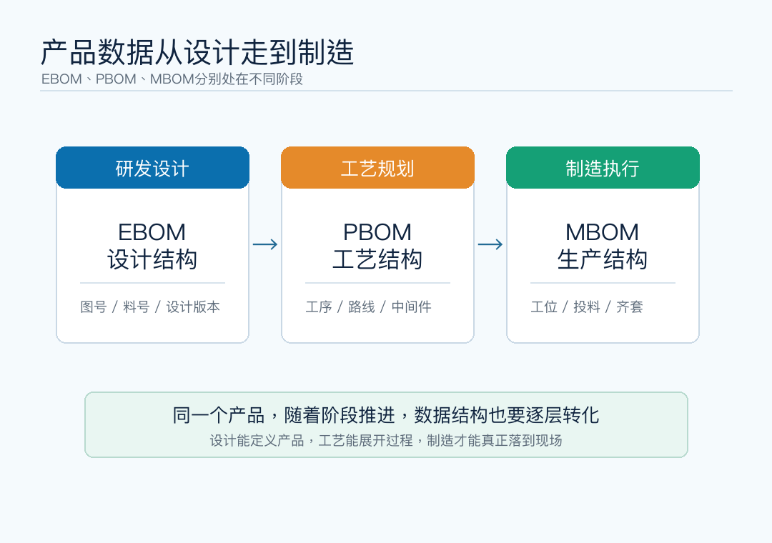 图1:产品从设计到制造的三类BOM位置
