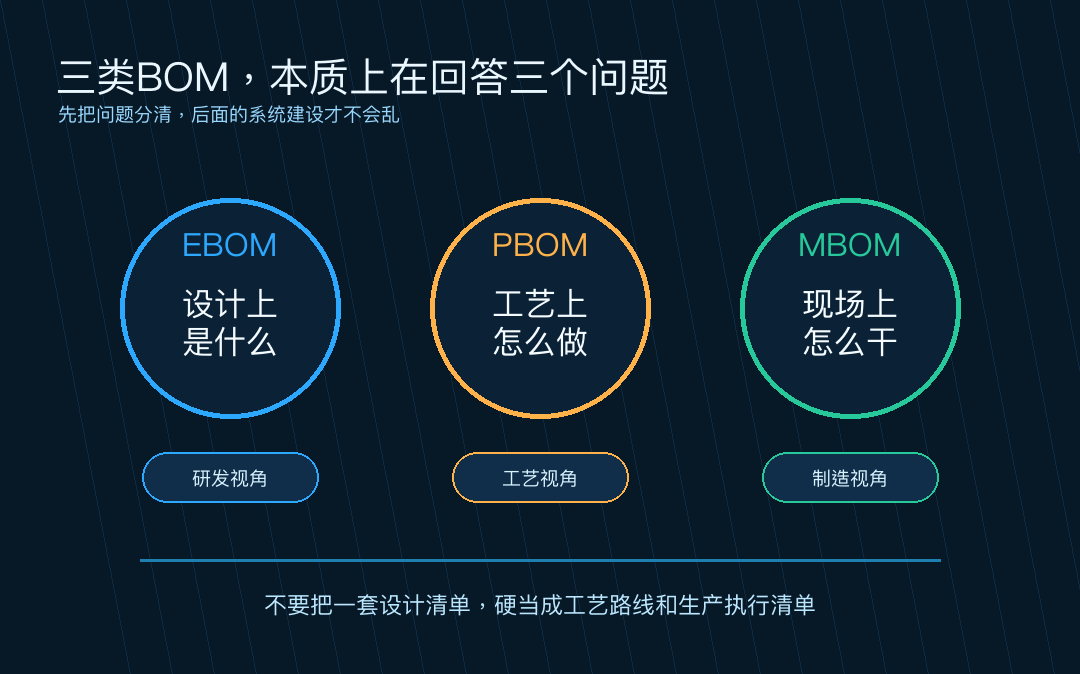 图2:EBOM、PBOM、MBOM分别回答的三个问题