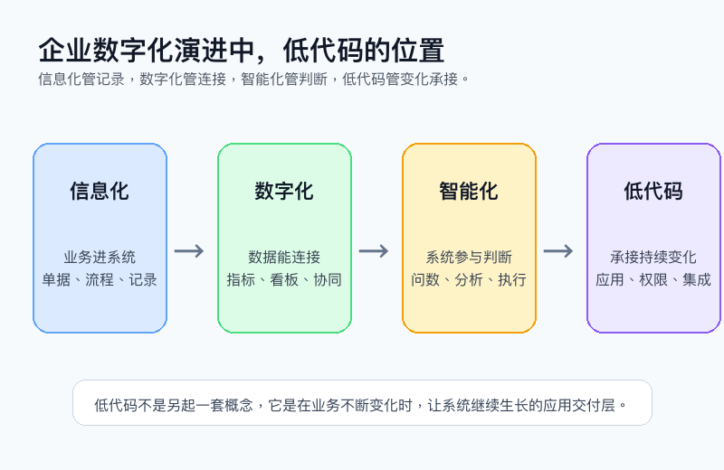 图1:信息化、数字化、智能化与低代码的关系