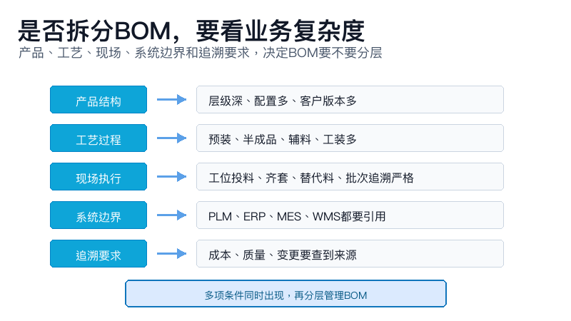 图5：是否拆分BOM，要看产品、工艺、现场和追溯要求