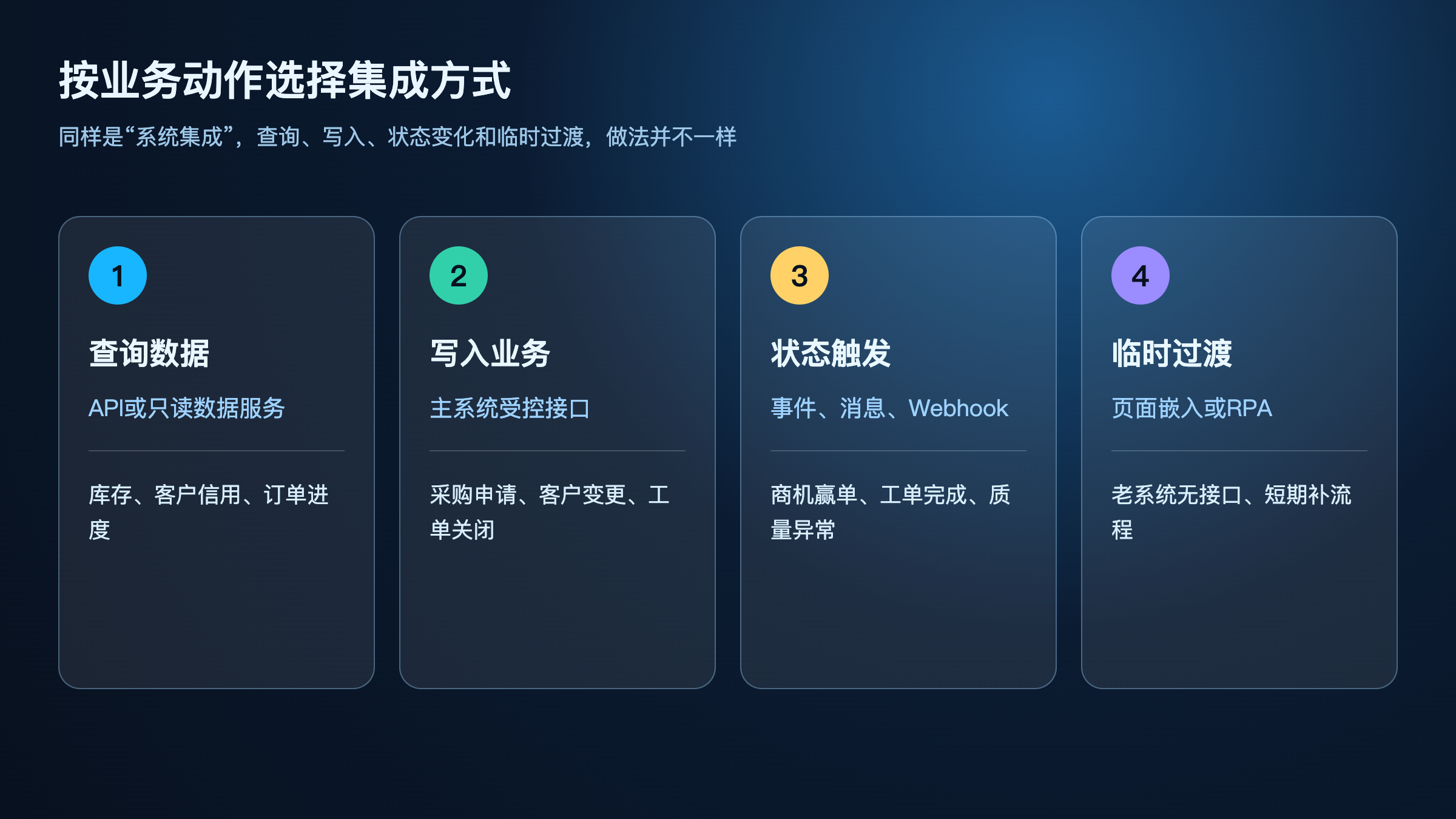 图2:低代码集成方式选择
