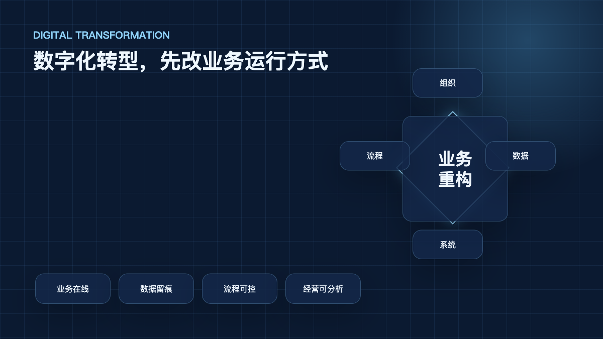 图1:数字化转型不要从买系统开始