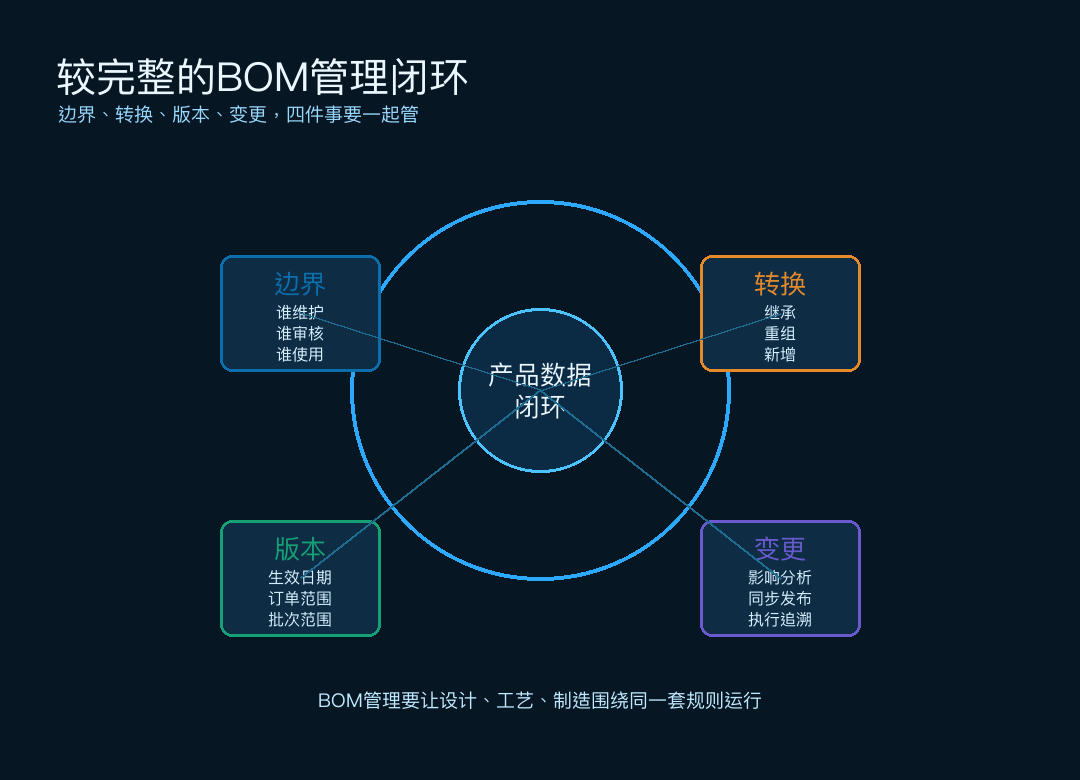 图12:较完整的BOM管理闭环